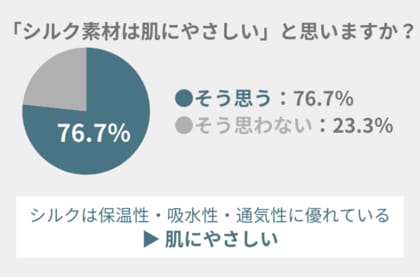 76.7%の女性が「シルク素材は肌にやさしい」と思う!睡眠時にシルク手袋がおすすめな理由とは