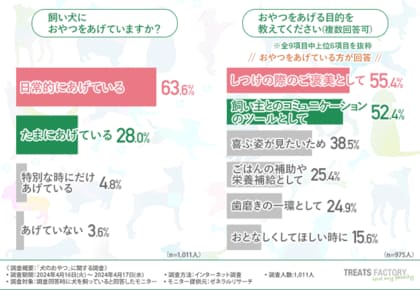 【犬のおやつランキング】2位は「クッキー・ビスケット」1位は?一方であげるのを止めたおやつも明らかに!