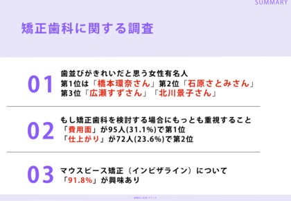 Ｚ世代の女性304人に調査!「歯並びがきれいだと思う女性有名人ランキング」第1位は橋本環奈さん