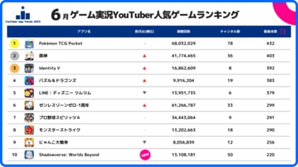 スパイスマート:ゲーム実況YouTuberに人気のスマホゲームランキングを発表(2025年6月)