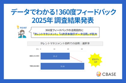 「データでわかる！ 360度フィードバック導入・活用状況」2025年調査結果を発表　360度フィードバックの活用目的に「タレントマネジメント」「人的資本開示データ活用」が拡大