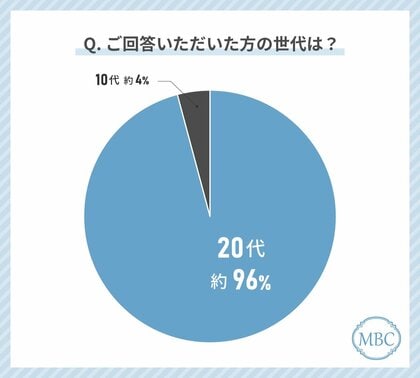 Z世代の女性の美容費は月いくら?2024年最新の1ヶ月の美容クリニックに大人女性がもっともお金をかけている治療を調査!