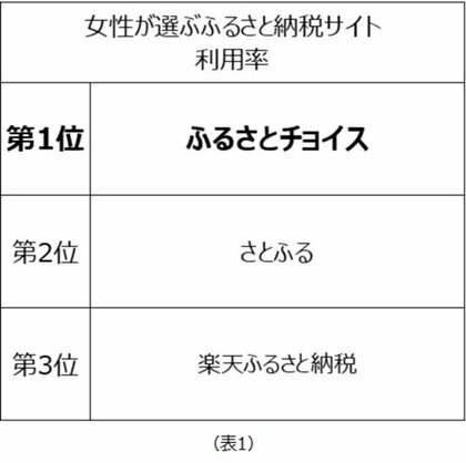 ふるなびの評判は Amazonギフト券が貰えるふるさと納税サイトのメリット デメリットを徹底解説 マネーの研究室