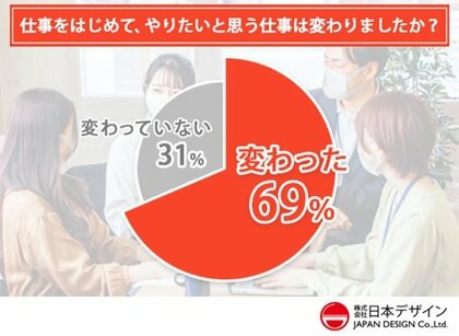 仕事に関する調査 スクール受講生229人に実施 コロナで収入が減った3割 転職 副業を考えた人7割に