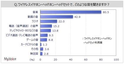 ワイヤレスイヤホン ヘッドホンに関する調査 ワイヤレスイヤホン ヘッドホン等で聞く音は 音楽 が利用者の8割 動画の音 4割強 ラジオ 2割強 利用意向は6割弱 ワイヤレス以外利用者では7割強