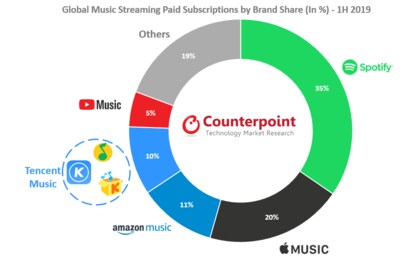 世界のオンライン音楽ストリーミングの売上 19年上半期に110億米ドルを超える