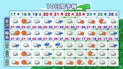 「風が強めに吹きます」能登北部は午後から晴れ　洗濯物の取り扱いに注意