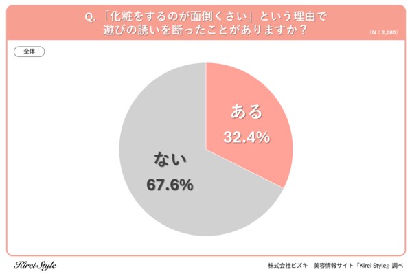 【驚愕の告白】メイクが億劫で遊びを断った経験、30・40代女性の約3割！そのリアルな理由とは？