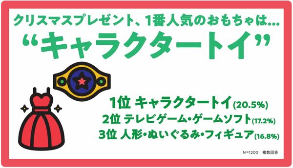 今年のクリスマスは おうちで プチ贅沢 志向に 21年版 子どもたちのクリスマスに関する調査 を日本トイザらスが公開