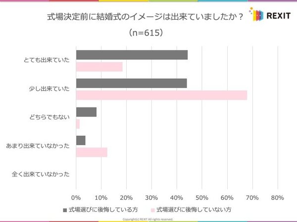 結婚式場決定前後でやりたいことが変化し式場選びに後悔している方が68 5