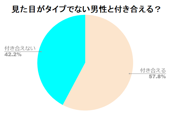 女だって顔重視 女性の57 見た目が好みじゃない男とは付き合えない と回答 恋愛と見た目に関するアンケート調査