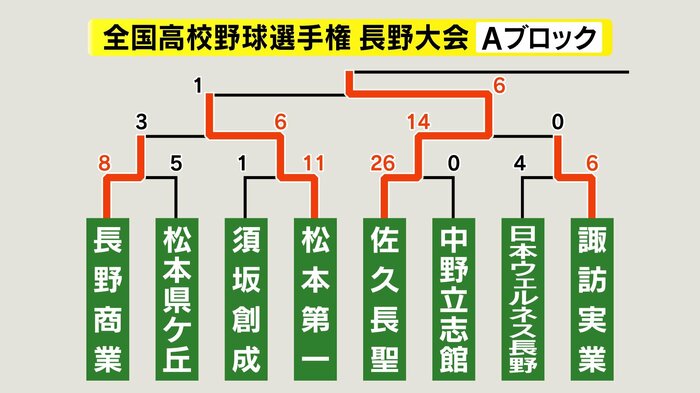 Aブロック