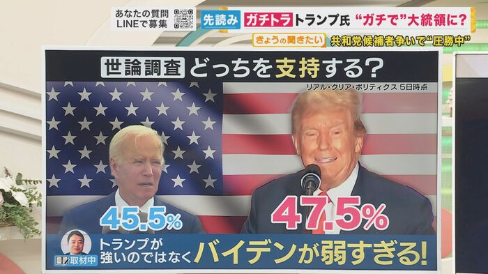 世論調査でバイデン大統領を上回るトランプ氏