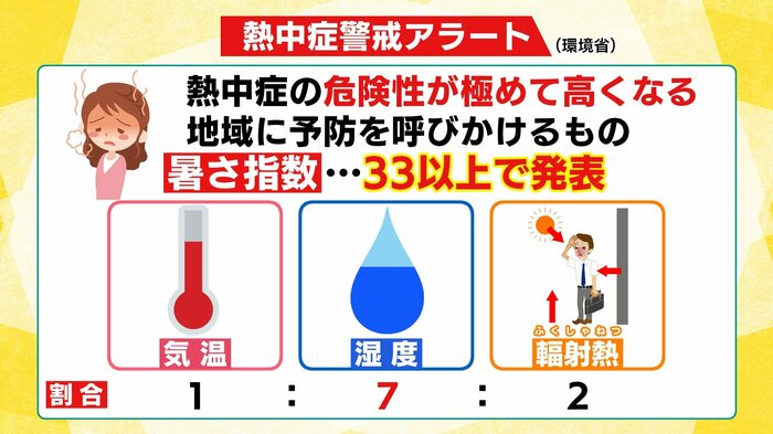 暑さ指数をもとに発表 湿度が重要視される