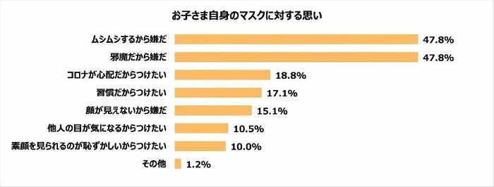 子ども自身のマスクに対する思い(提供:コールドクター)