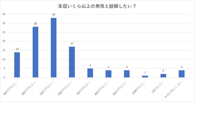 結婚するなら年収いくら以上 女性が結婚したいと思う男性の年収とは