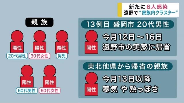 岩手・遠野市で“家族内クラスター” 新型コロナ新たに6人感染 13例目の濃厚接触者