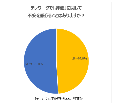 【20代の意識調査】約半数が、テレワークで「評価」に不安を感じると回答。仕事で評価されていると実感できている人は、23.4%。仕事で評価されていると感じるときは、「上司から褒められたとき」が最多。