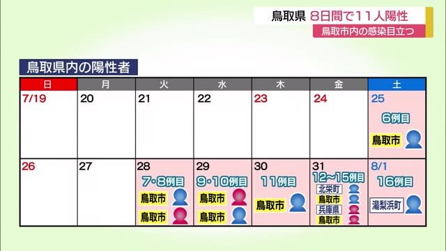 【続報】鳥取県8日間で感染者11人 特に鳥取市内で感染広がる
