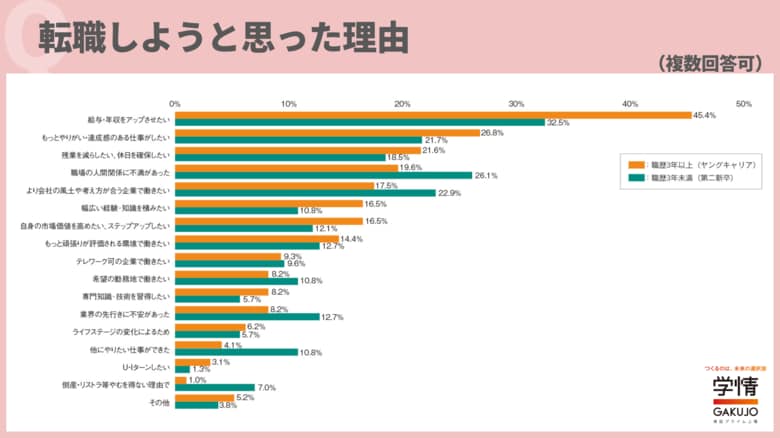 20代転職希望者の転職理由は「給与・年収アップ」が最多。ヤングキャリアは「やりがい」「残業減」、第二新卒は「人間関係」「風土」重視の傾向
