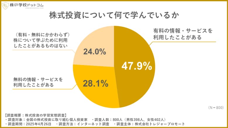 【株式投資の学習実態調査】個人投資家の約半数が有料サービスを利用。新聞・本など手頃なものが人気