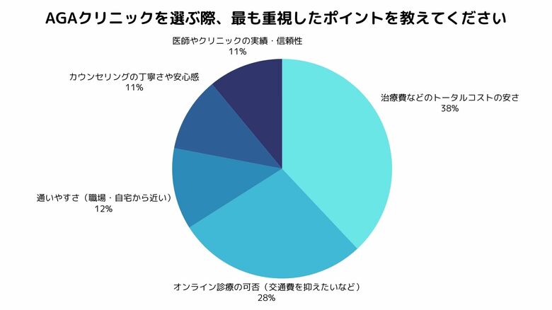 【価格重視が主流】AGAクリニック選びは「月1万円以内・明朗会計」が選ばれる理由｜100人調査で判明