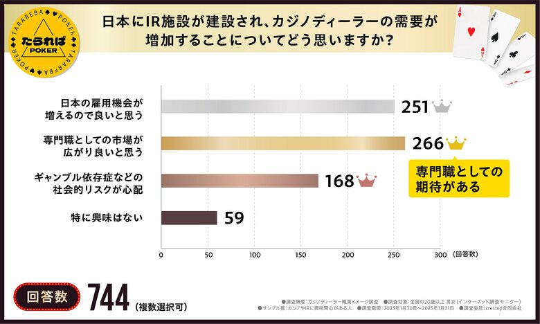 【3人に1人はニュースを一度も見たことがない】IR施設オープンやカジノディーラー職業については情報が圧倒的に足りていない？
