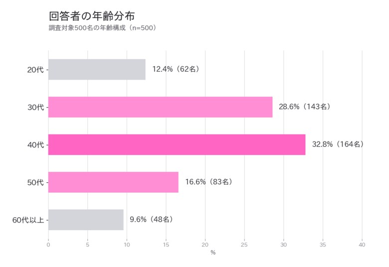 73.2%が便秘と自覚…腸活の課題が浮き彫りに｜生活習慣と腸内環境の実態調査