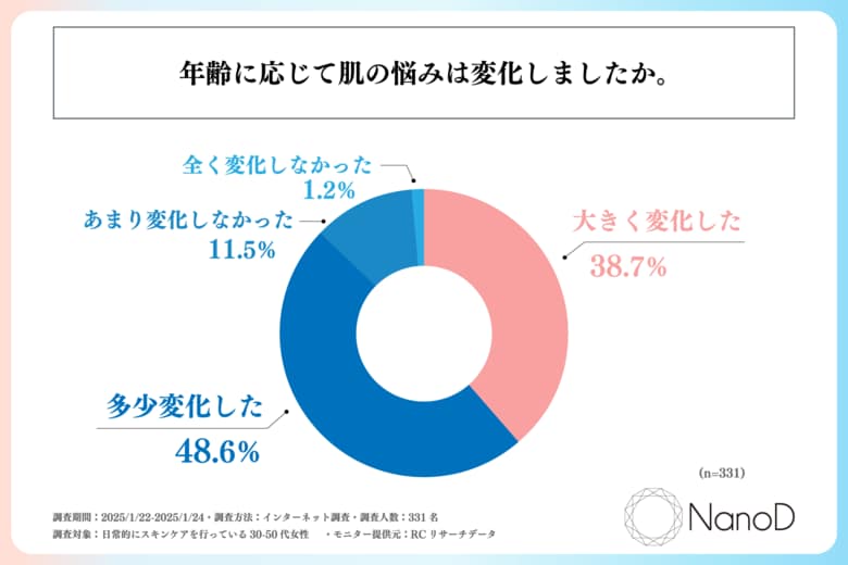 30代~50代の女性の85%以上が、「年齢に応じた肌の悩みの変化」を感じている!HADARIKI株式会社が「年齢に応じたスキンケア」に関する調査を実施!