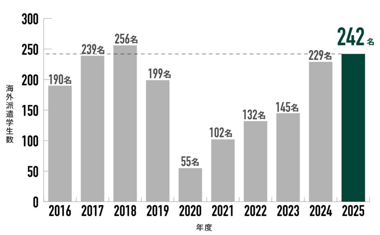 名古屋商科大学、2025年度の海外派遣学生数が242名に過去10年で2番目の規模に