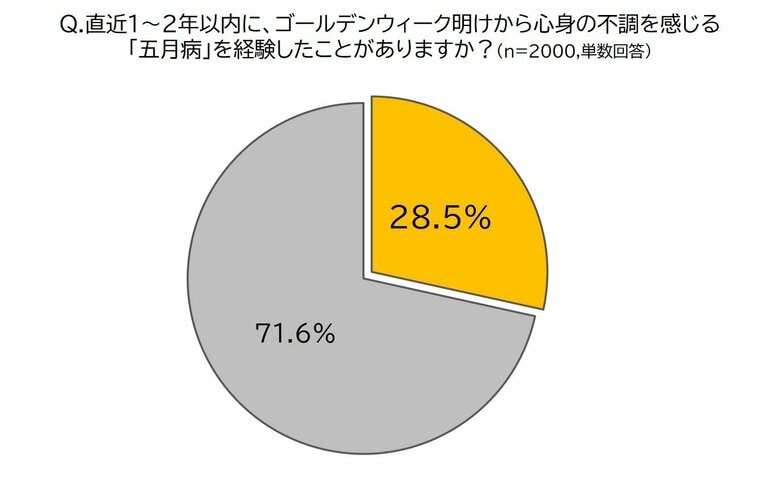 五月病は“新生活への適応”だけが引き起こすとは限らない!?　“五月病”に関する実態調査