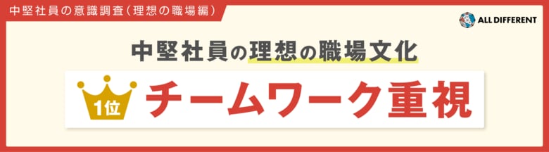 【調査】中堅社員の”理想の職場文化” 1位は「チームワーク重視」