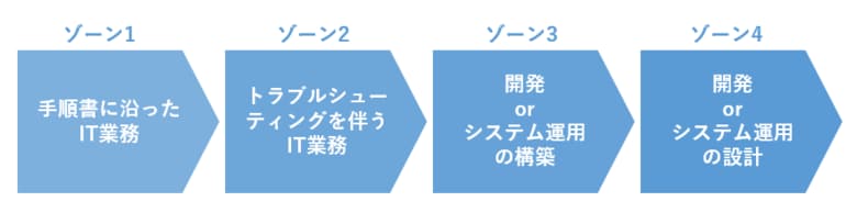 ITエンジニアの専門性向上とキャリアアップを目指す独自のIT人材育成『ゾーンアップ』の取り組み状況を公開