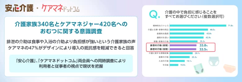 【介護家族340名とケアマネジャー420名へのおむつに関する意識調査】排泄の介助は食事や入浴の介助より負担感が強いという介護家族の声。ケアマネの47%がデザインにより導入の抵抗感を軽減できると回答