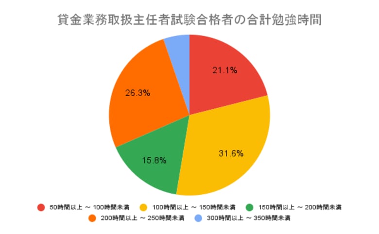 貸金業務取扱主任者試験合格者へのアンケート結果「貸金業務取扱主任者試験に合格したユーザーの勉強時間は100時間以上～250時間未満が73.7%・年齢は40代が最多の31.6%」