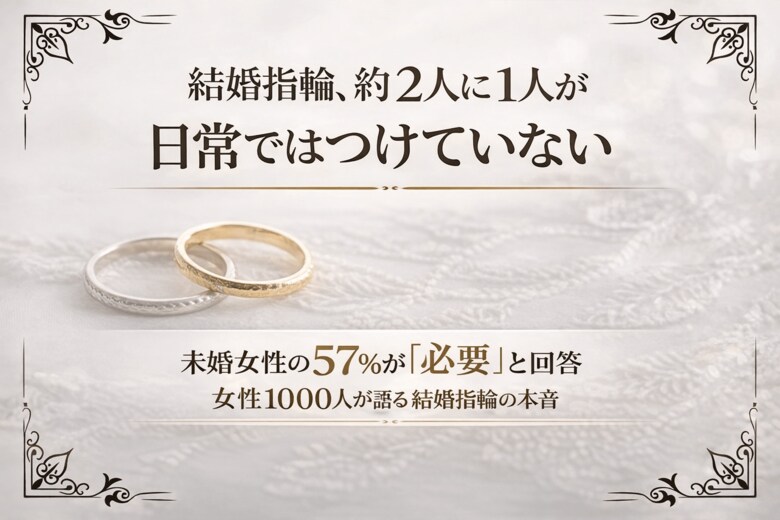 結婚指輪、約2人に1人が「日常ではつけていない」一方で未婚女性57％が必要と回答、理想と現実にギャップ