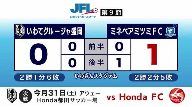 いわてグルージャ盛岡　ミネベアミツミＦＣに敗れ6連敗　ジャパンフットボールリーグ｜FNNプライムオンライン