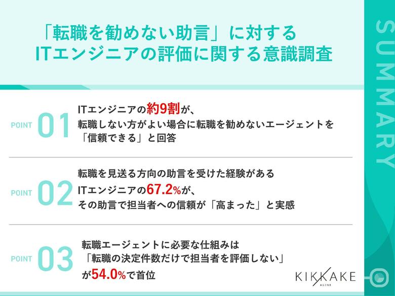 【ITエンジニアが見た「勧めない助言」】8割以上が「転職しない方がよいなら勧めないエージェントを信頼できる」と回答 実際にその助言を受けた人の約7割が、担当者への信頼は「高まった」と回答