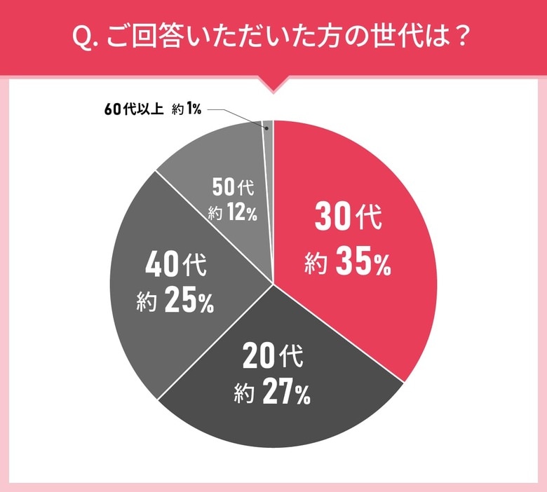男女110人に聞いた!クレンジングの実態調査|使ってみたいクレンジング第2位はファンケル (FANCL) マイルド クレンジング オイル!では第1位は?
