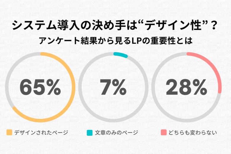 システム導入の決め手は「デザイン性」?アンケート結果から見るLPの重要性とは
