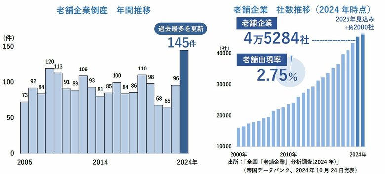 業歴100年「老舗倒産」、過去最多を大幅更新 「リーマン超え」の145件、物価高や後継者難などを克服できず