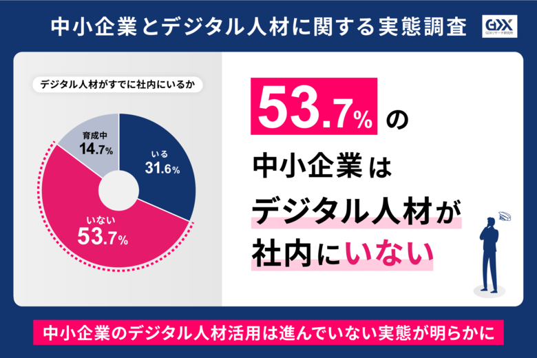 〈中小企業とデジタル人材に関する実態調査〉デジタル人材を必要としている企業は75.0%53.7%の企業はデジタル人材が社内にいないという現状中小企業のデジタル人材活用は進んでいない実態が明らかに