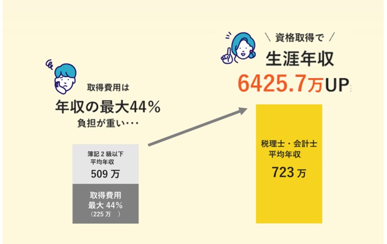 【調査レポート】税理士になると生涯年収6,425万UP、しかし約半数が諦める。特筆すべきハードルは「参考書」の購入