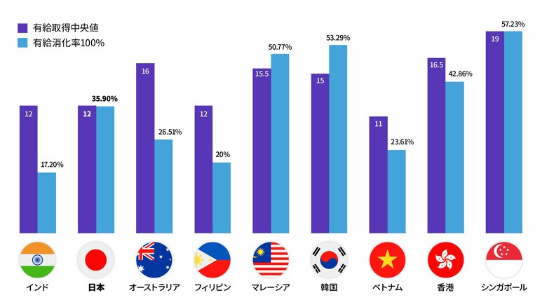 休む国、休まない国：APAC各国で異なる有給休暇の取得傾向が明らかに