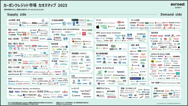【2025年最新】カーボンクレジット市場カオスマップを公開