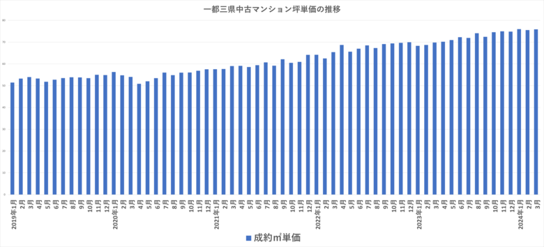 【中古マンション価格の実態】東京都周辺（埼玉県・千葉県・神奈川県）でも『価格が下がったマンション』が急増。埼玉県では前年比で約5割と顕著に増加。