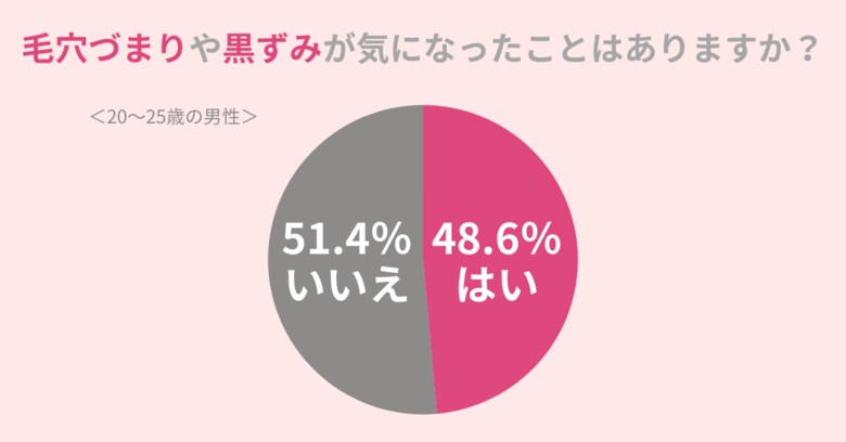 48.6%の男性が『毛穴づまり・黒ずみ』が気になった事アリ。改善してモテ肌を作りたいメンズはチェック!
