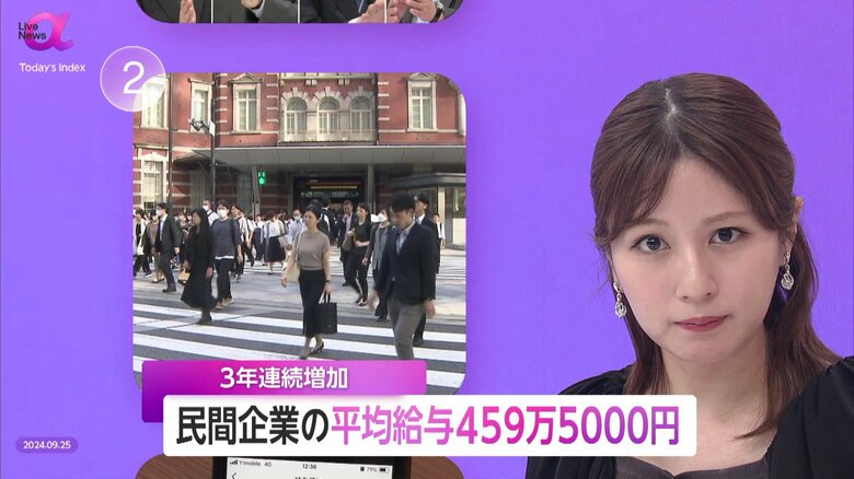 民間平均給与は“約460万円”　3年連続増加も業種・雇用形態で格差拡大　持続的賃上げに生産性向上が不可欠｜FNNプライムオンライン