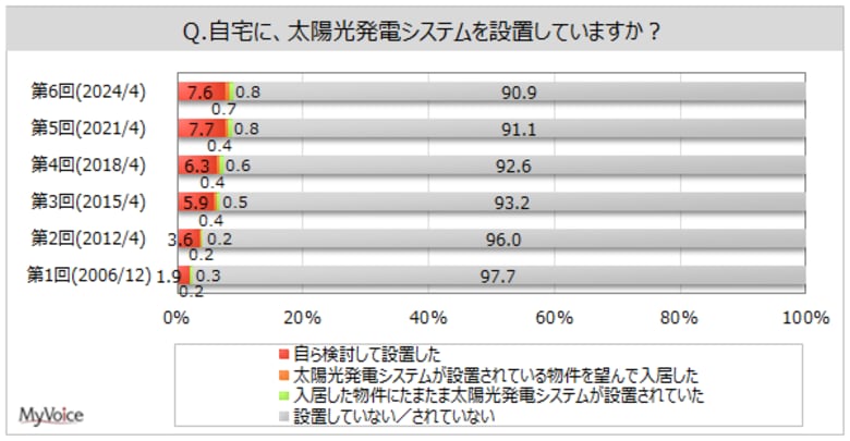【太陽光発電に関する調査】太陽光発電システムの設置率は約9%。設置理由は「光熱費が節約できる」が設置者の7割強、「売電できる」が6割弱、「自然エネルギーを活用できる」が4割強