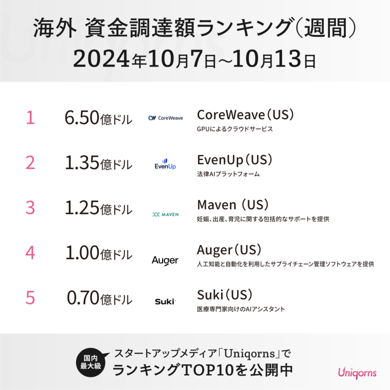 海外では「女性の健康特化スタートアップ」や「リーガルテックスタートアップ」が大型調達!グローバルスタートアップの最新情報(海外週刊資金調達ランキング 10/7~10/13)